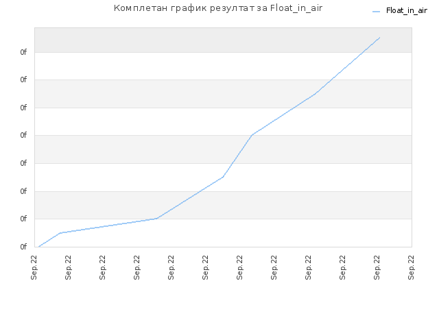 Комплетан график резултат за Float_in_air