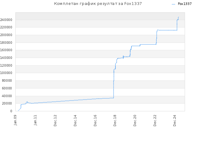 Комплетан график резултат за Fox1337