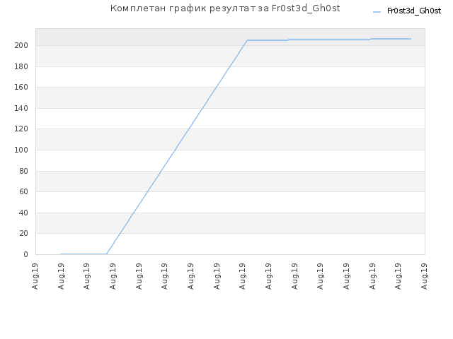 Комплетан график резултат за Fr0st3d_Gh0st