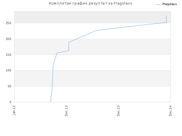 Комплетан график резултат за Fragolaxx
