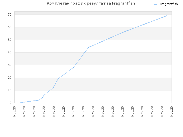 Комплетан график резултат за Fragrantfish