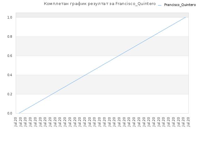 Комплетан график резултат за Francisco_Quintero
