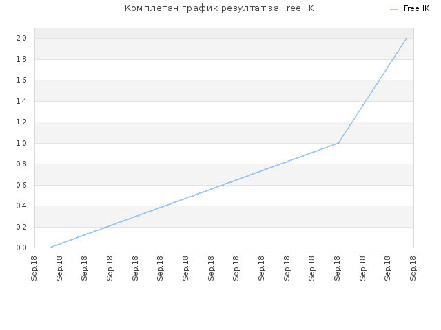 Комплетан график резултат за FreeHK