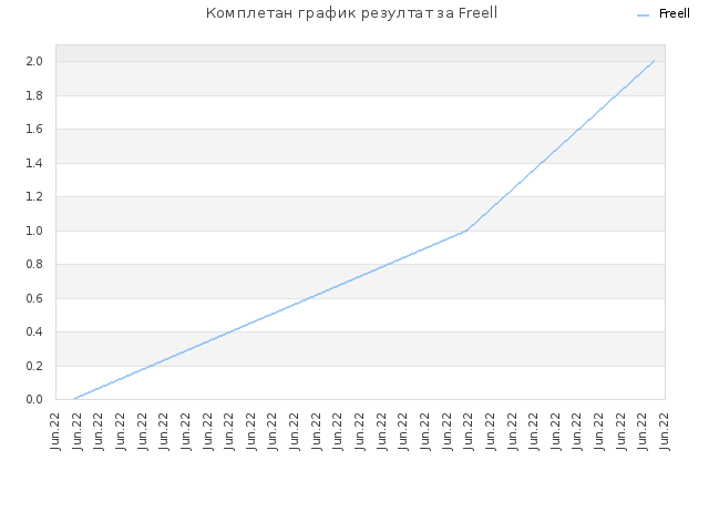 Комплетан график резултат за Freell