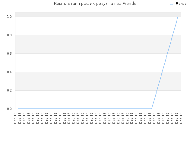 Комплетан график резултат за Frender