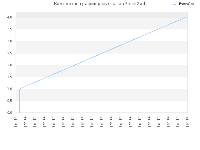 Комплетан график резултат за FreshGod