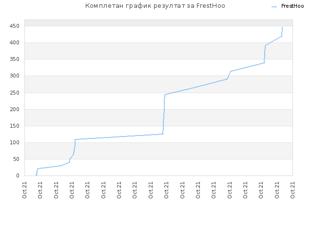 Комплетан график резултат за FrestHoo