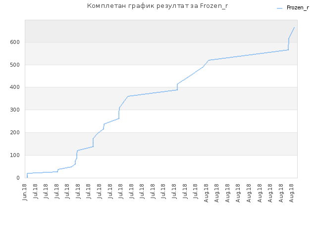 Комплетан график резултат за Frozen_r