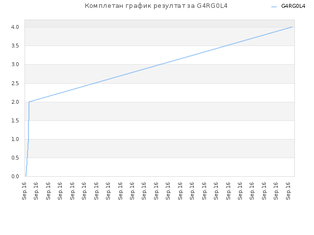 Комплетан график резултат за G4RG0L4