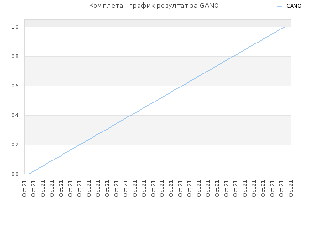 Комплетан график резултат за GANO