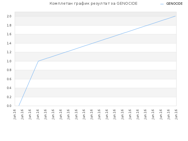 Комплетан график резултат за GENOCIDE