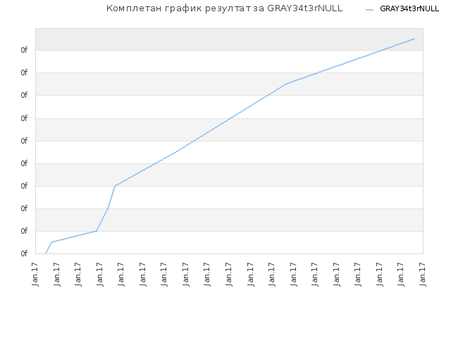 Комплетан график резултат за GRAY34t3rNULL