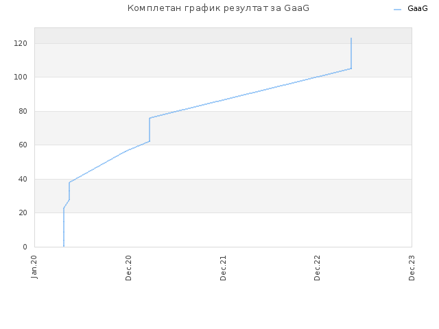 Комплетан график резултат за GaaG