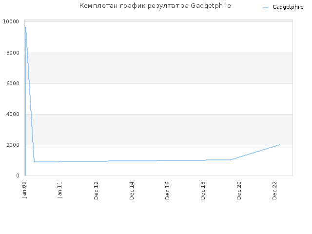Комплетан график резултат за Gadgetphile