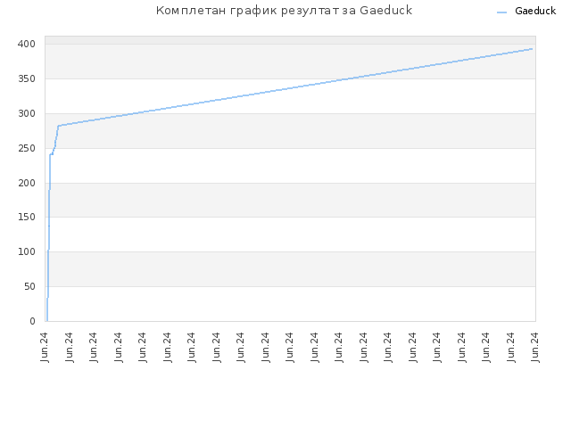 Комплетан график резултат за Gaeduck