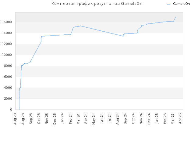 Комплетан график резултат за GameIsOn