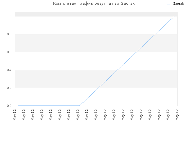 Комплетан график резултат за Gaorak