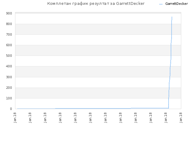Комплетан график резултат за GarrettDecker