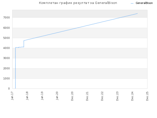 Комплетан график резултат за GeneralBison