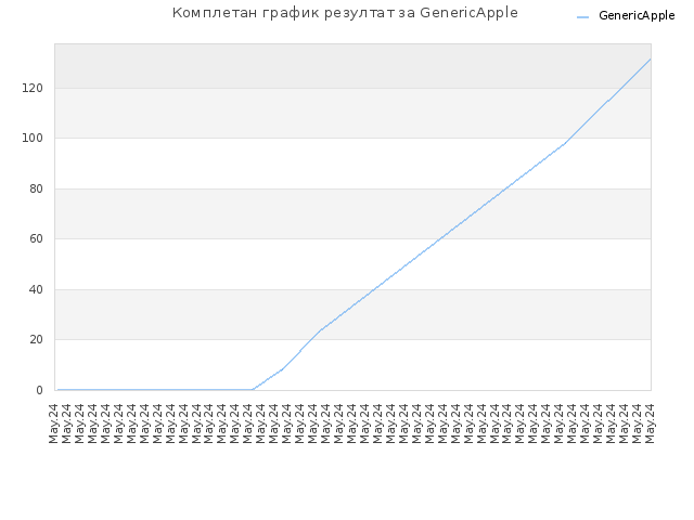 Комплетан график резултат за GenericApple