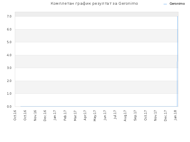 Комплетан график резултат за Geronimo