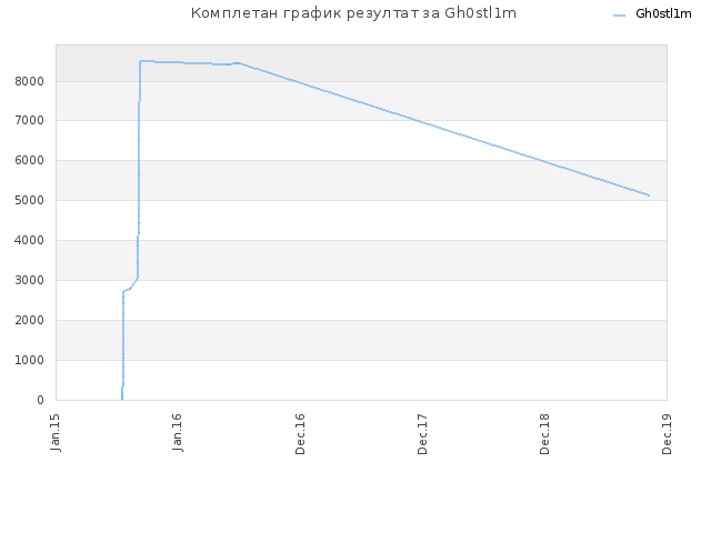 Комплетан график резултат за Gh0stl1m