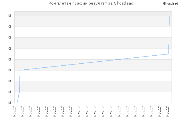 Комплетан график резултат за Ghostlead