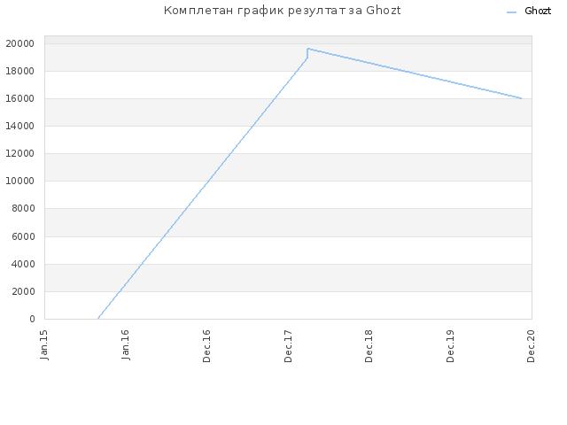 Комплетан график резултат за Ghozt