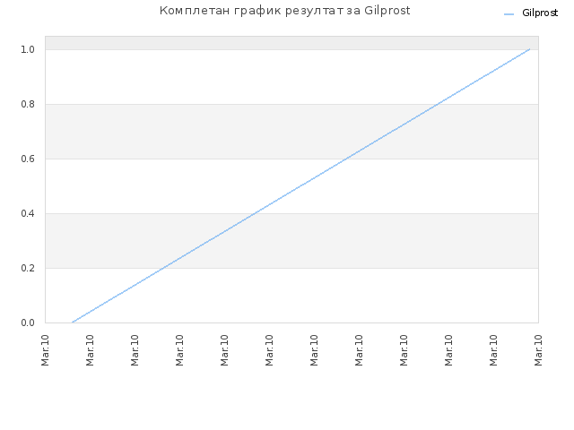 Комплетан график резултат за Gilprost