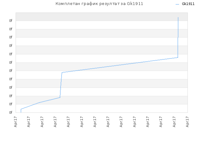 Комплетан график резултат за Gk1911