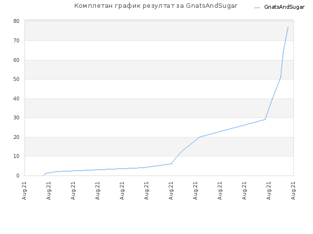 Комплетан график резултат за GnatsAndSugar
