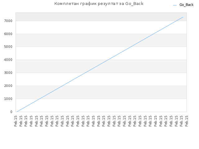 Комплетан график резултат за Go_Back