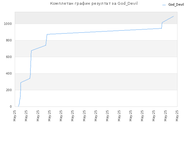 Комплетан график резултат за God_Devil