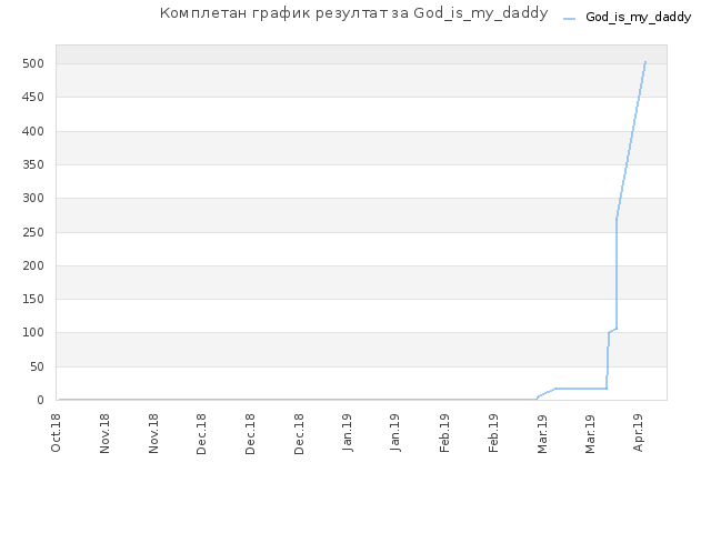 Комплетан график резултат за God_is_my_daddy