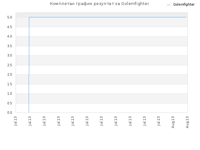 Комплетан график резултат за Golemfighter