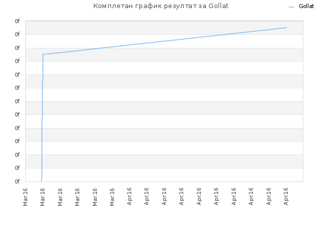 Комплетан график резултат за Gollat