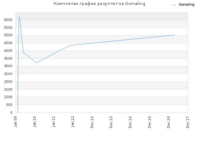 Комплетан график резултат за Gomaling