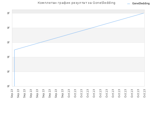 Комплетан график резултат за GoneSledding