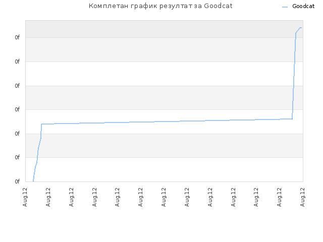 Комплетан график резултат за Goodcat