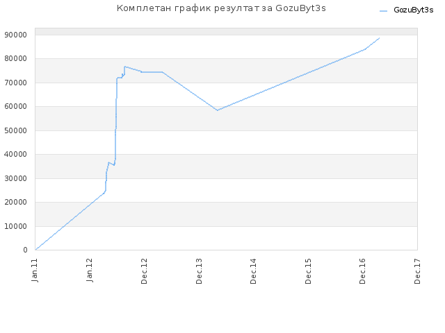 Комплетан график резултат за GozuByt3s