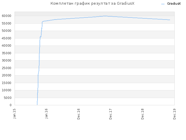 Комплетан график резултат за GradiusX