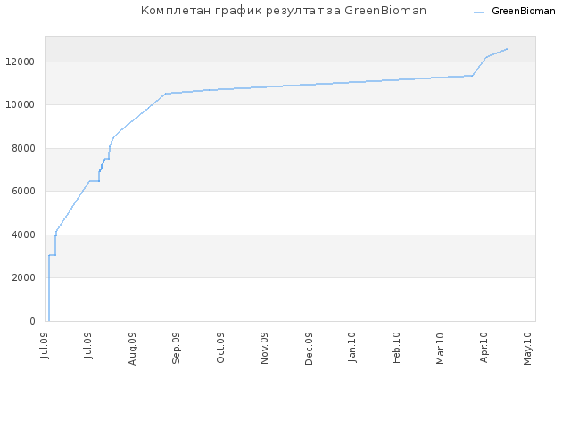 Комплетан график резултат за GreenBioman