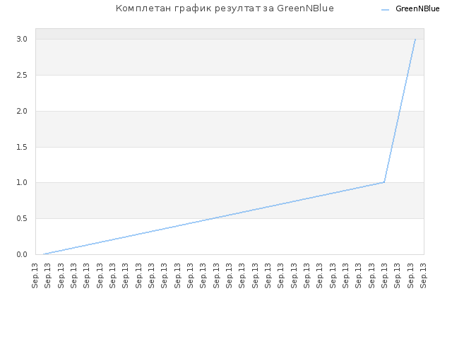 Комплетан график резултат за GreenNBlue