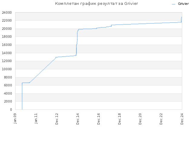 Комплетан график резултат за Grivier