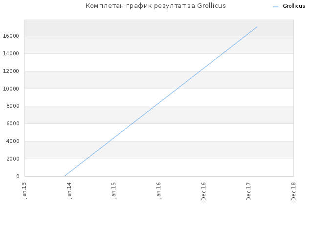 Комплетан график резултат за Grollicus