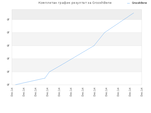 Комплетан график резултат за GrooshBene