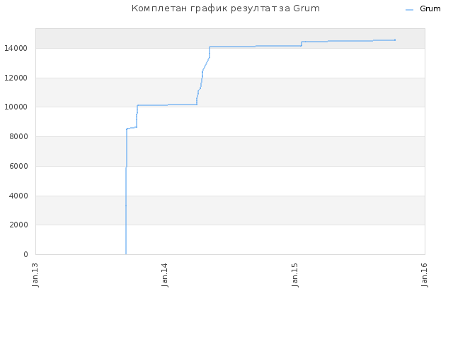 Комплетан график резултат за Grum