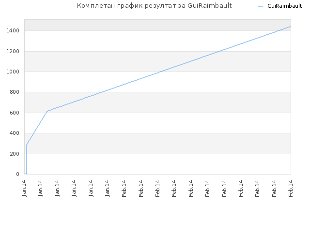 Комплетан график резултат за GuiRaimbault