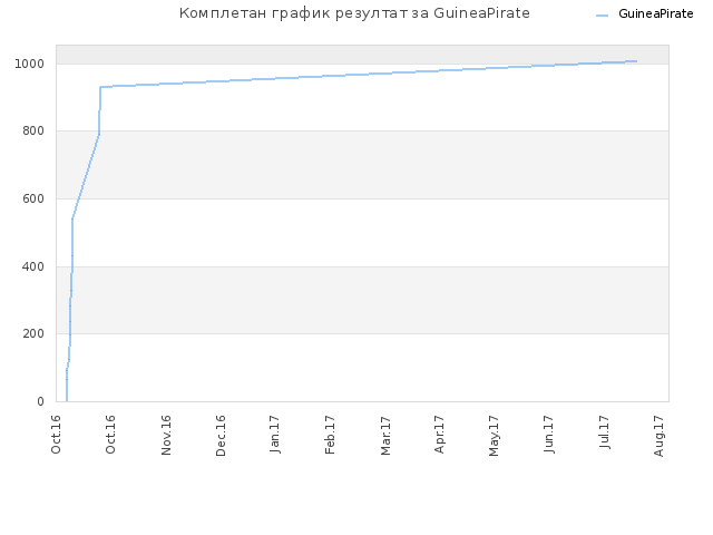 Комплетан график резултат за GuineaPirate