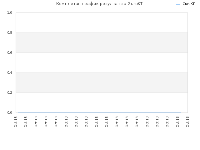 Комплетан график резултат за GuruKT